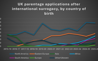 Numbers talk – NGA Law and statistics on international surrogacy